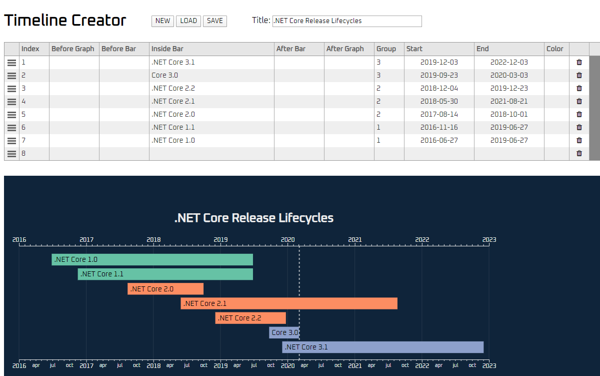 Timeline - Learn about this chart and tools to create it